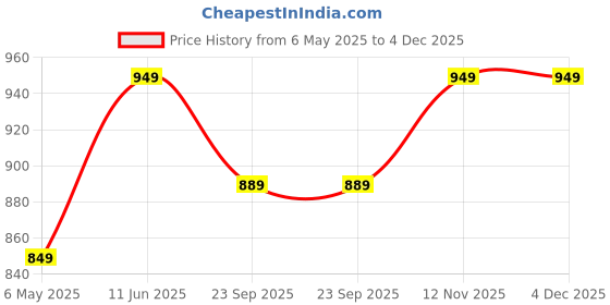 amazon.in Vector X Fly Football Shoe/Studs, Double Colored TPU Sole, Padded Footbed, Premoulded Heel Shoe for Men vector x Price History Graph from 6 May 2025 to 4 Dec 2025