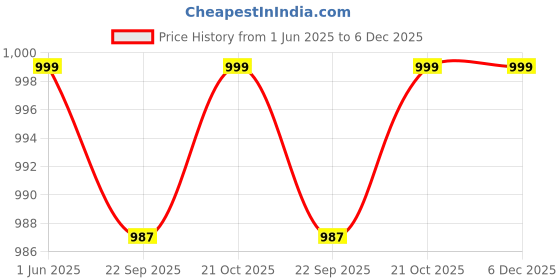 amazon.in vector x Flyer 2.0 Football Shoe/Studs, Double Colored TPU Sole, Padded Footbed, Premoulded Heel Shoe for Men vector x Price History Graph from 1 Jun 2025 to 5 Dec 2025