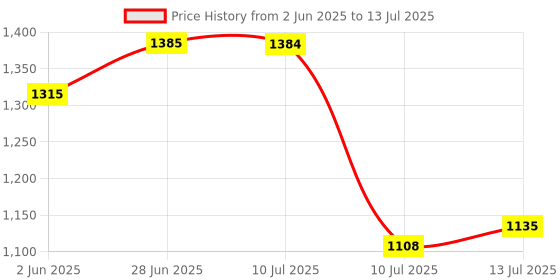 amazon.in Vector X Flyer Running Spike Shoe for Men with Removeable Spike vector x Price History Graph from 2 Jun 2025 to 13 Jul 2025