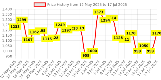 amazon.in Vector X Flyer Running Spike Shoe for Men with Removeable Spike vector x Price History Graph from 12 May 2025 to 17 Jul 2025