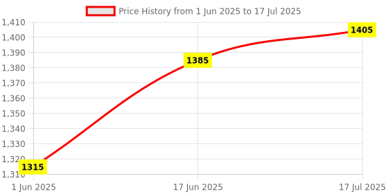 amazon.in Vector X Flyer Running Spike Shoe for Men with Removeable Spike vector x Price History Graph from 1 Jun 2025 to 17 Jul 2025