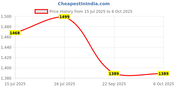 amazon.in vector x Flyer Running Spike Shoe for Men with Removeable Spike vector x Price History Graph from 15 Jul 2025 to 6 Oct 2025