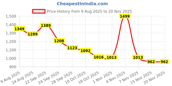 amazon.in vector x Flyer Running Spike Shoe for Men with Removeable Spike Orange-Blue vector x Price History Graph from 9 Aug 2025 to 20 Nov 2025