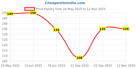 amazon.in Vector X Foam Handgrip for Men & Women for Gym Workout Hand Exercise Equipment to Use in Home for Forearm Exercise, Finger Exercise Power Gripper (Black-Orange) Price History Graph from 24 May 2025 to 12 Nov 2025