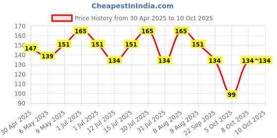 amazon.in Vector X Football Shin Guard with Adjustable Velcro Strap (L, Brazil) vector x Price History Graph from 30 Apr 2025 to 9 Oct 2025