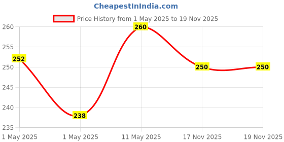 amazon.in Vector X Football Shin Guard with Adjustable Velcro Strap (L, Brazil),Vector X Plain Blastic Stockings Polyester Blend, Unisex, Knee Length, Pack of 1 Pair Color - Black Price History Graph from 1 May 2025 to 17 Nov 2025