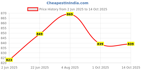 amazon.in vector x Fortune Football Shoe/Studs,Synthtic Leather Upper| Double Colored TPU Sole| Padded Footbed vector x Price History Graph from 2 Jun 2025 to 14 Oct 2025