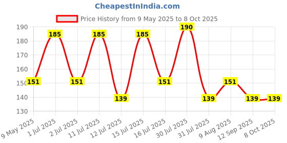 amazon.in Vector X France Football Shin Guard with Adjustable Velcro Strap (L, France) Price History Graph from 9 May 2025 to 7 Oct 2025