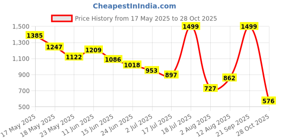 amazon.in Vector X Frontier Men's Sports/Gym/Winter Wear Flat Zipper Collar Jacket (White, Size-XL) vector x Price History Graph from 17 May 2025 to 28 Oct 2025