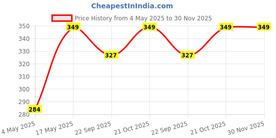 amazon.in Vector X Fun PVC Machine Stitched Indoor/Outdoor Football with Butyl Bladder, White-Red-Blue, Size: ( Price History Graph from 4 May 2025 to 29 Nov 2025