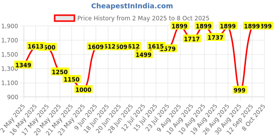 amazon.in Vector X Galaxy Badminton/Tennis Court Shoe, Breathable Mesh, TPU Fusing, Rubber Outsole for Enhanced Durability, Traction and Slip Resistance, Light Weight Shoe vector x Price History Graph from 2 May 2025 to 7 Oct 2025