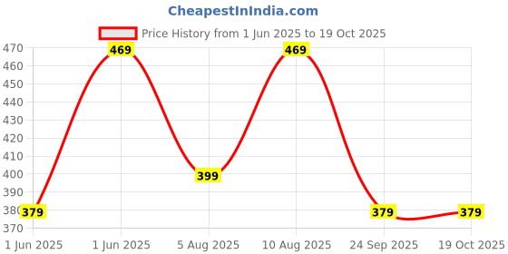 amazon.in Vector X Glider Rubber Moulded Indoor/Outdoor Volleyball with Butyl Bladder Price History Graph from 1 Jun 2025 to 17 Oct 2025