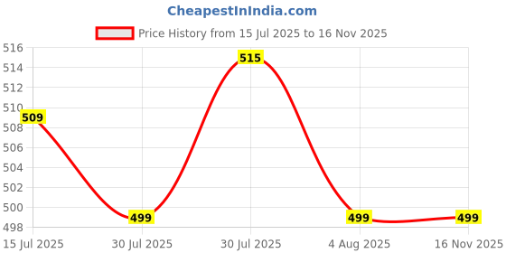 amazon.in Vector X Gripflex Goalkeeper Goalie Soccer Football Gloves Kids Youth Goal Keeper Field Player Glove Embossed Anti-Slip Latex Palm Soft Pu Hand Back | White Black Orange | Size-10| Price History Graph from 15 Jul 2025 to 15 Nov 2025