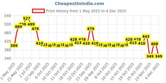 amazon.in Vector X Gripflex Goalkeeper Goalie Soccer Football Gloves Kids Youth Goal Keeper Field Player Glove Embossed Anti-Slip Latex Palm Soft Pu Hand Back | White Black Orange | Size-8| vector x Price History Graph from 1 May 2025 to 2 Dec 2025