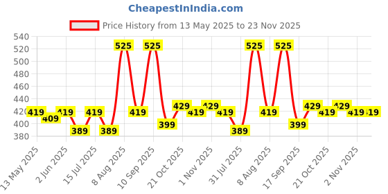 amazon.in vector x Gym Duffel 26L Sports Bag for Men and Women Polyester | Large Compartment | Front Utility Pocket | Mesh Side Pocket | Durable Base | Adjustable Shoulder Strap Travel Bag (Impulse, Yellow) vector x Price History Graph from 13 May 2025 to 23 Nov 2025