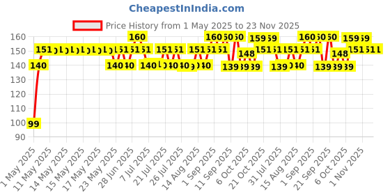 amazon.in Vector X Gym Sipper Bottle, Leakproof Guarantee Sipper Bottle Ideal for Cycling, Protein, Preworkout and Bcaas, Bpa-Free Material (750 Milliliters, Orange, Plastic) - 750 Ml vector x Price History Graph from 1 May 2025 to 23 Nov 2025
