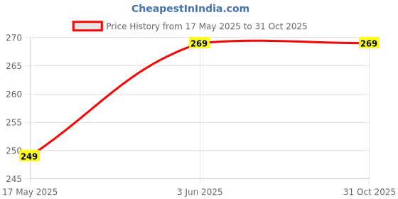 amazon.in Vector X High Bounce Heavy Weight Tennis Ball for Cricket Practice, Street Match Ball, Training Exercise Ball for Outdoor & Indoor, Beginners & Pet Dog Play Ball (Pack of 3) Red vector x Price History Graph from 17 May 2025 to 31 Oct 2025