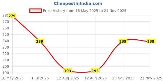 amazon.in Vector X High Density EVA Foam Yoga Block Brick, Improves Strength Aid Balance and Flexibility, Light Weight, Odour Free vector x Price History Graph from 18 May 2025 to 20 Nov 2025
