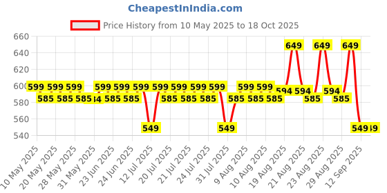 amazon.in Vector X Hoola Hoop Fitness Exercise Weighted Detachable and Size Adjustable Design Hula Hoops for Adult, Lose Weight Fast by Fun Way, 8 Inter Lockable Pieces-26 inch Diameter vector x Price History Graph from 10 May 2025 to 18 Oct 2025