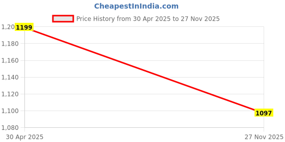 amazon.in vector x Hydra X Men's Football Shoe/Studs vector x Price History Graph from 30 Apr 2025 to 27 Nov 2025
