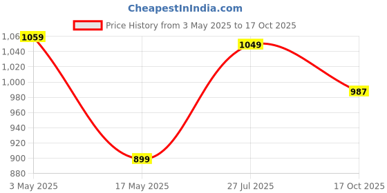 amazon.in Vector X Ignite 2.0 Football Shoe/Studs, Double Colored TPU Sole, Padded Footbed, Premoulded Heel Shoe for Men vector x Price History Graph from 3 May 2025 to 17 Oct 2025