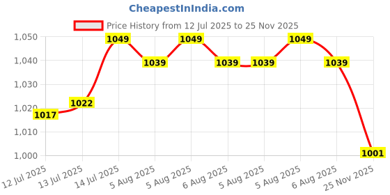 amazon.in vector x Ignite 2.0 Football Shoe/Studs, Double Colored TPU Sole, Padded Footbed, Premoulded Heel Shoe for Men vector x Price History Graph from 12 Jul 2025 to 25 Nov 2025