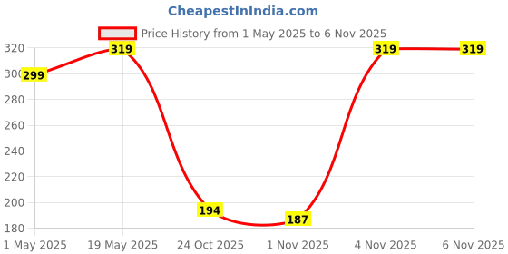 amazon.in Vector X Invader Shin Guards Soccer for Guards Youth, Adults, Teenagers - Comfortable and Durable Price History Graph from 1 May 2025 to 4 Nov 2025
