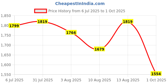 amazon.in Vector X Invader Trekking & Hiking,Walking Shoes with Rubber Outsole & Memory Foam Insole Lace-Up Shoes for Men's & Boy's , High Neck, boots , non slip, Water Proof, Comfortable & Light weight (Size-11) vector x Price History Graph from 6 Jul 2025 to 1 Oct 2025