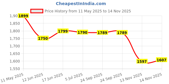 amazon.in Vector X Invader Trekking & Hiking,Walking Shoes with Rubber Outsole & Memory Foam Insole Lace-Up Shoes for Men's & Boy's , High Neck, boots , non slip, Water Proof, Comfortable & Light weight (Size-5) vector x Price History Graph from 11 May 2025 to 14 Nov 2025