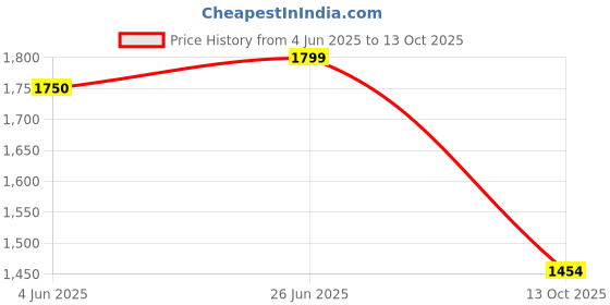 amazon.in Vector X Invader Trekking & Hiking,Walking Shoes with Rubber Outsole & Memory Foam Insole Lace-Up Shoes for Men's & Boy's , High Neck, boots , non slip, Water Proof, Comfortable & Light weight (Size-7) vector x Price History Graph from 4 Jun 2025 to 13 Oct 2025