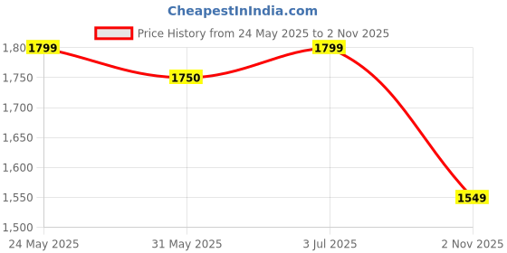 amazon.in Vector X Invader Trekking & Hiking,Walking Shoes with Rubber Outsole & Memory Foam Insole Lace-Up Shoes for Men's & Boy's , High Neck, boots , non slip, Water Proof, Comfortable & Light weight (Size-9) vector x Price History Graph from 24 May 2025 to 2 Nov 2025