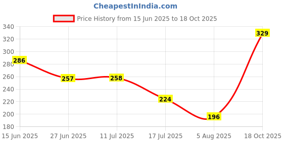 amazon.in Vector X IR-97132 Skipping Jump Rope for Speed Skipping. Lightweight Jump Rope for Women, Men, and Kids Price History Graph from 15 Jun 2025 to 18 Oct 2025