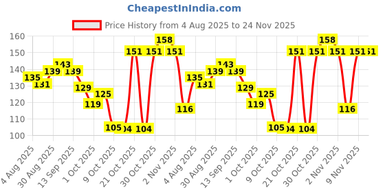 amazon.in Vector X Italy Shinpad (Green,Red) (Medium) Price History Graph from 4 Aug 2025 to 23 Nov 2025