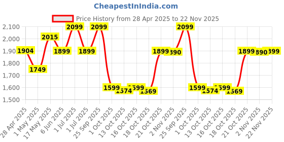 amazon.in Vector X Jaguar Football Shoes vector x Price History Graph from 28 Apr 2025 to 22 Nov 2025