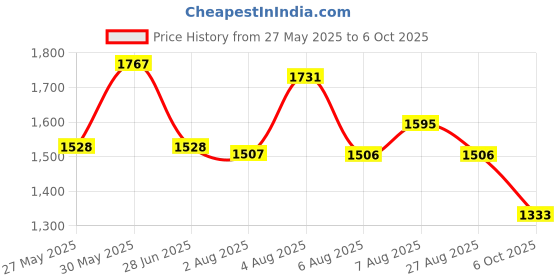amazon.in Vector X Jaguar Football Shoes vector x Price History Graph from 27 May 2025 to 6 Oct 2025