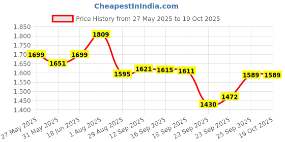 amazon.in vector x Jaguar Football Shoes vector x Price History Graph from 27 May 2025 to 19 Oct 2025