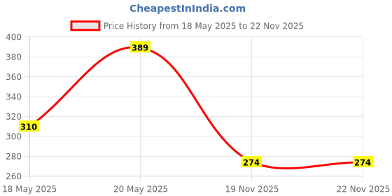amazon.in Vector X JF-1000 D-Shape TPE Resistance Tube (Medium) Price History Graph from 18 May 2025 to 22 Nov 2025