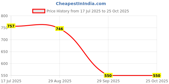 amazon.in Vector X JF-1100 Heavy Adjustable Latex D Handles Tube Exerciser (Blue) Price History Graph from 17 Jul 2025 to 25 Oct 2025