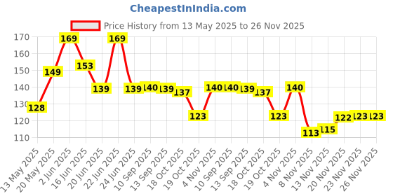 amazon.in Vector X JF-1112 Adjustable Hand Grip Gripper, Adjustable Resistance Hand Grip Strengthener for Muscle Building and Injury Recovery vector x Price History Graph from 13 May 2025 to 26 Nov 2025