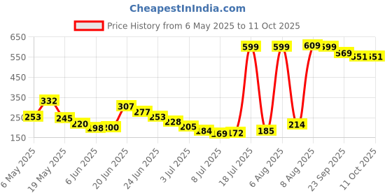 amazon.in Vector X JF-1610 Leather Jump Rope Price History Graph from 6 May 2025 to 11 Oct 2025