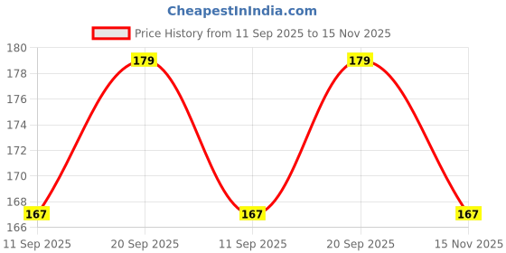 amazon.in Vector X JF-2130 TPE Resistance Band (Light) Price History Graph from 11 Sep 2025 to 15 Nov 2025
