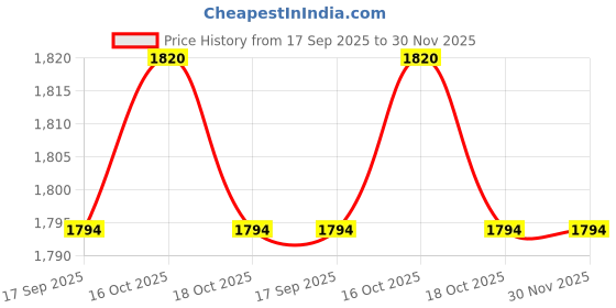 amazon.in Vector X JF-3001 Aerobic-Stepper Adjustable Aerobic Platform for Sports and Fitness Price History Graph from 17 Sep 2025 to 30 Nov 2025