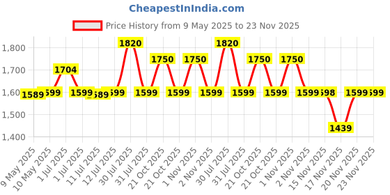 amazon.in Vector X JF-3001 Aerobic Stepper Adjustable Workout Step Platform Trainer Sports & Fitness (Medium : 68 x 28.5cm) vector x Price History Graph from 9 May 2025 to 23 Nov 2025