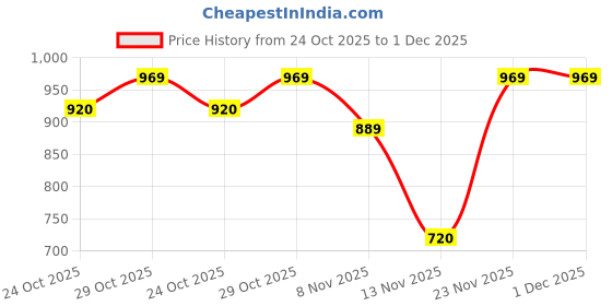 amazon.in Vector X JF-8006 Steel Push Up Bar for Home Fitness Training, Strength Workouts vector x Price History Graph from 24 Oct 2025 to 1 Dec 2025