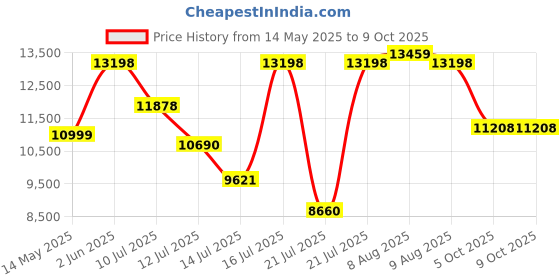 amazon.in Vector X JF-8750 Multifunctional Stepper (Grey-Black) Price History Graph from 14 May 2025 to 9 Oct 2025