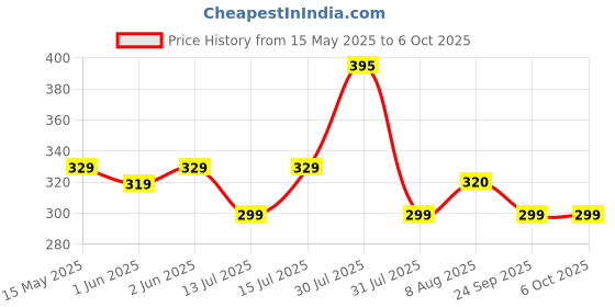 amazon.in Vector X Knockout Field Hockey Shin Guard with PPCP Shell | Double 360° Velcro Straps | Practice and Training | Air Mesh Cushioning | for Kids Youth Adults Price History Graph from 15 May 2025 to 6 Oct 2025