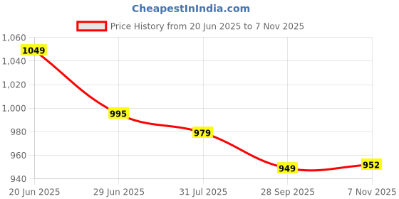 amazon.in vector x League Football/Soccer Shoe/Studs with Rib Ankle for Men vector x Price History Graph from 20 Jun 2025 to 7 Nov 2025