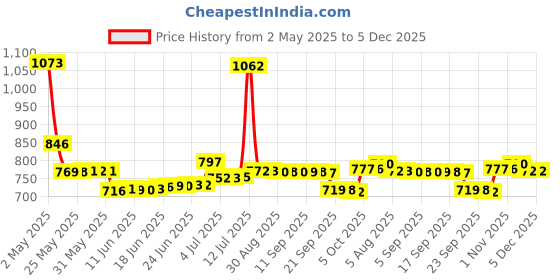 amazon.in Vector X Legend 2.0 Men's Football Shoe/Studs vector x Price History Graph from 2 May 2025 to 5 Dec 2025