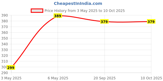 amazon.in Vector X Lightweight Adult Badminton Racket Set of 2 with 3 Nylon Shuttlecocks for Professional Athletes Training and Competition Rackets Set, Playing Outdoor, Backyards, Gym Price History Graph from 3 May 2025 to 10 Oct 2025