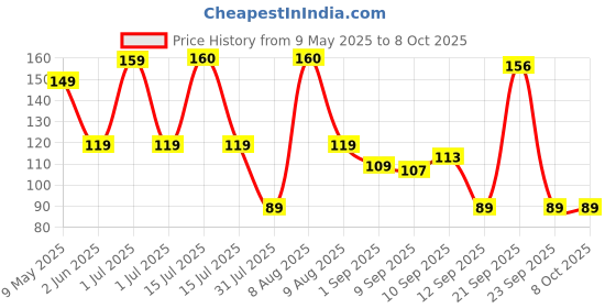 amazon.in Vector X Lightweight Jump Rope for Fitness and Exercise - Adjustable Jump Ropes with Plastic Handles - Tangle-Free Skipping Rope for Crossfit, Gym, Cardio and Endurance Training - Jumping Rope vector x Price History Graph from 9 May 2025 to 8 Oct 2025